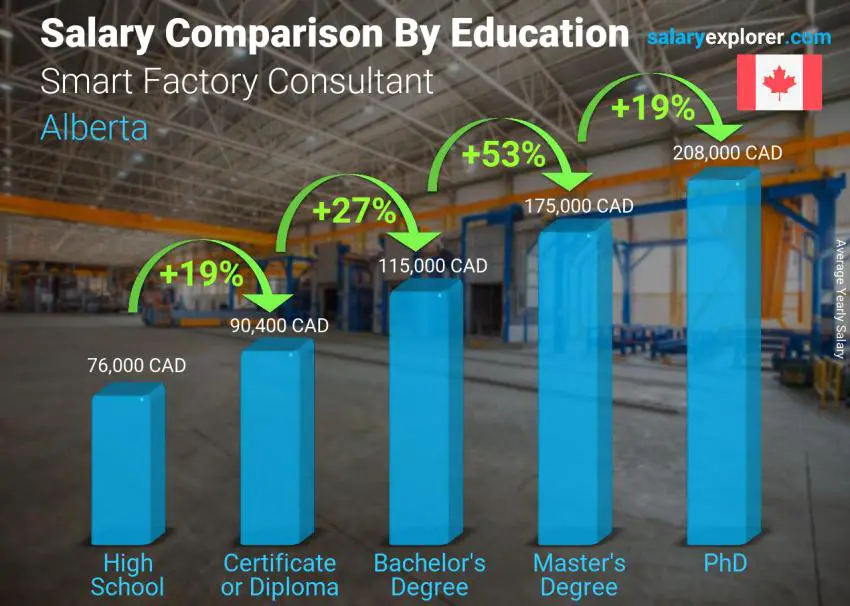 Salary comparison by education level yearly Alberta Smart Factory Consultant