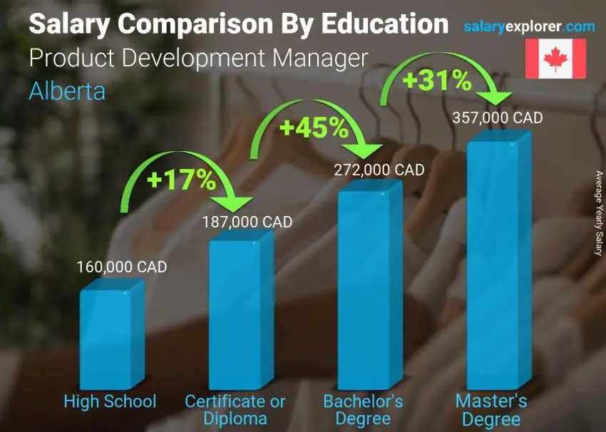 Salary comparison by education level yearly Alberta Product Development Manager