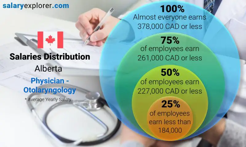 Median and salary distribution Alberta Physician - Otolaryngology yearly