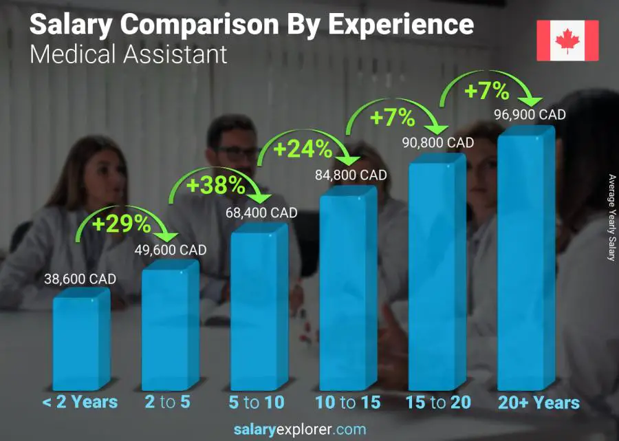 Salary comparison by years of experience yearly Alberta Medical Assistant