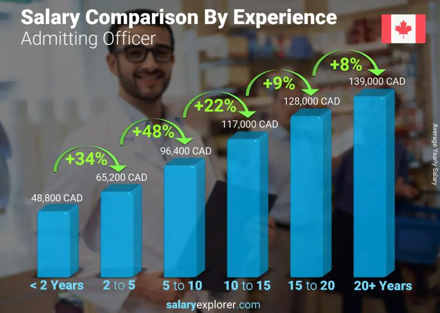 Salary comparison by years of experience yearly Alberta Admitting Officer