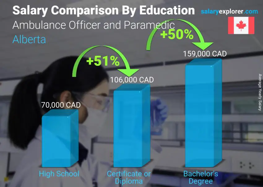 Salary comparison by education level yearly Alberta Ambulance Officer and Paramedic