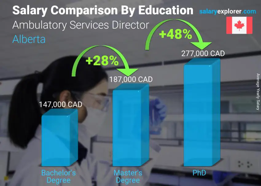 Salary comparison by education level yearly Alberta Ambulatory Services Director