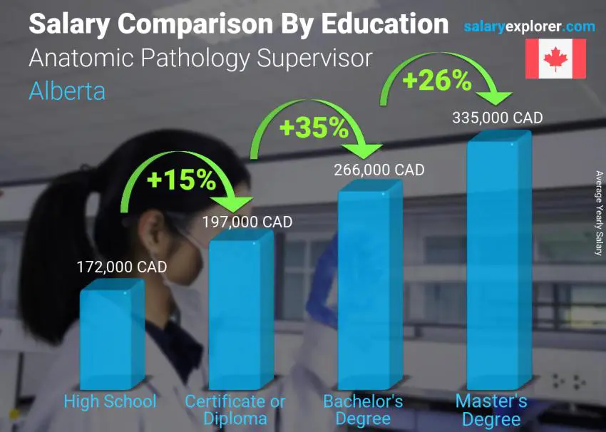 Salary comparison by education level yearly Alberta Anatomic Pathology Supervisor