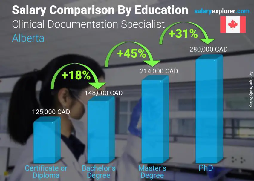 Salary comparison by education level yearly Alberta Clinical Documentation Specialist