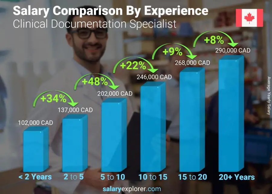 Salary comparison by years of experience yearly Alberta Clinical Documentation Specialist