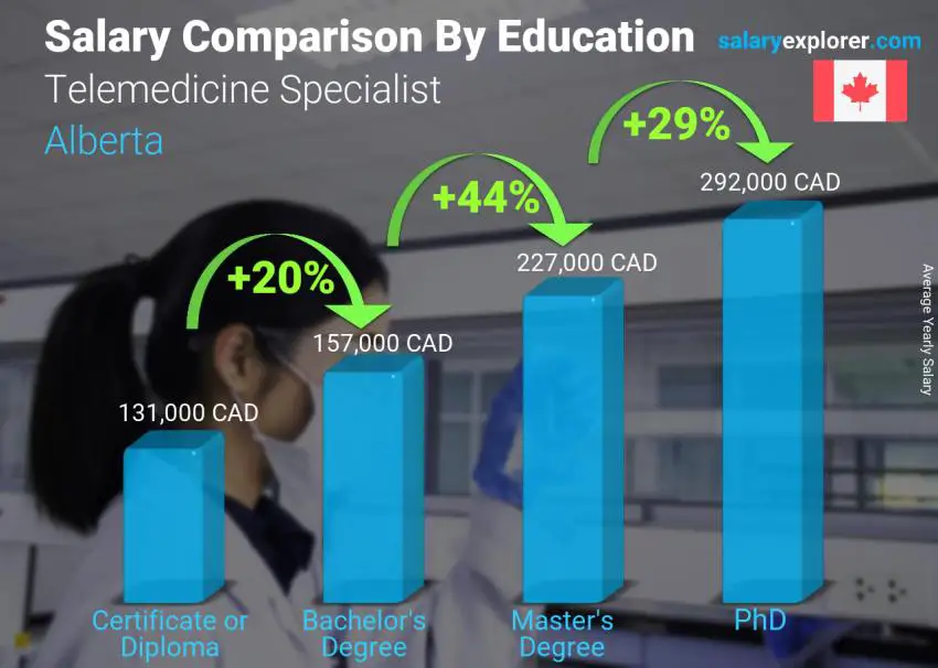 Salary comparison by education level yearly Alberta Telemedicine Specialist