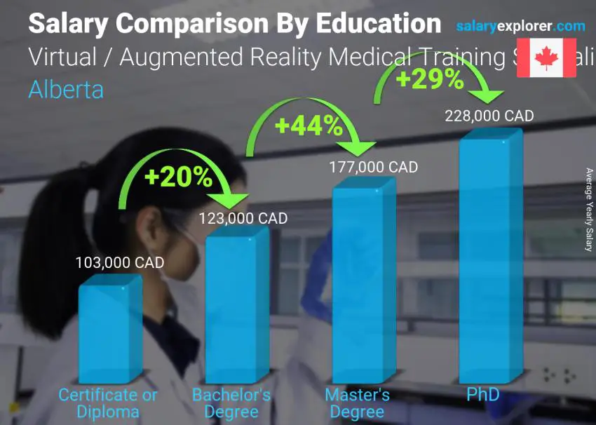 Salary comparison by education level yearly Alberta Virtual / Augmented Reality Medical Training Specialist