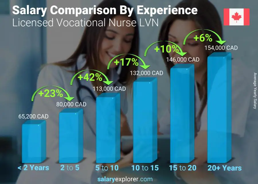 Salary comparison by years of experience yearly Alberta Licensed Vocational Nurse LVN