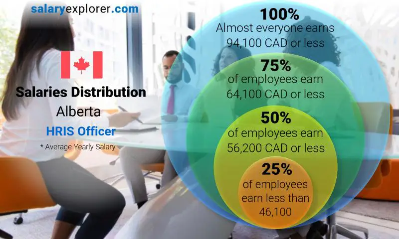 Median and salary distribution Alberta HRIS Officer yearly