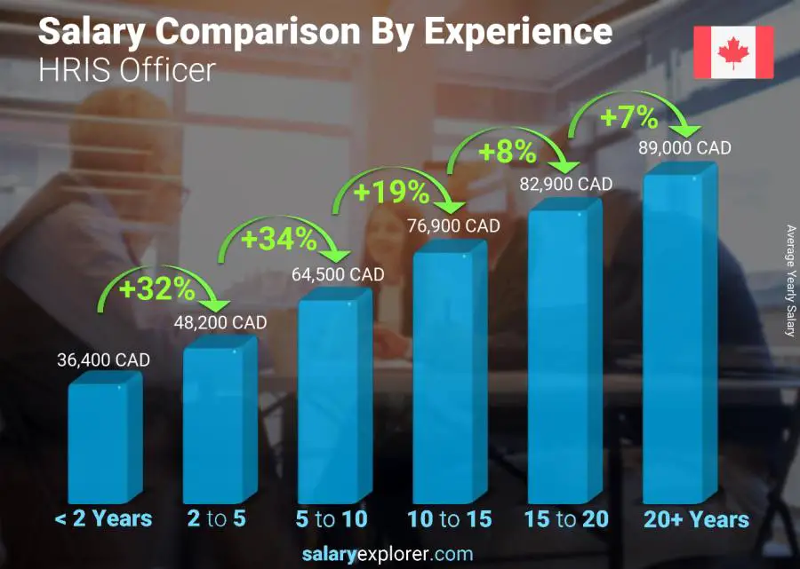 Salary comparison by years of experience yearly Alberta HRIS Officer