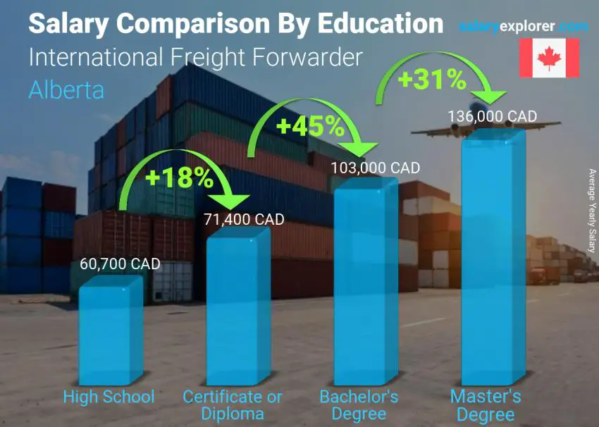 Salary comparison by education level yearly Alberta International Freight Forwarder