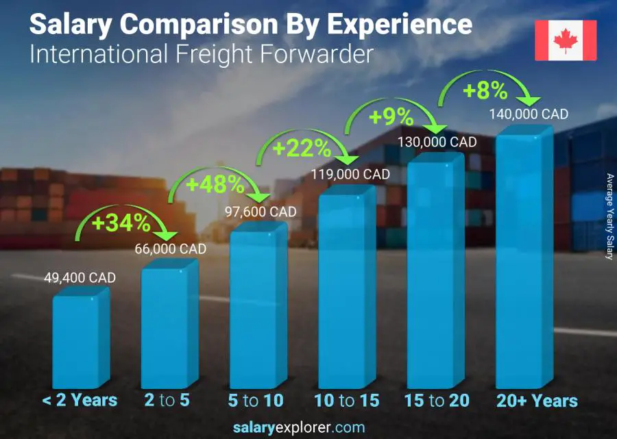 Salary comparison by years of experience yearly Alberta International Freight Forwarder