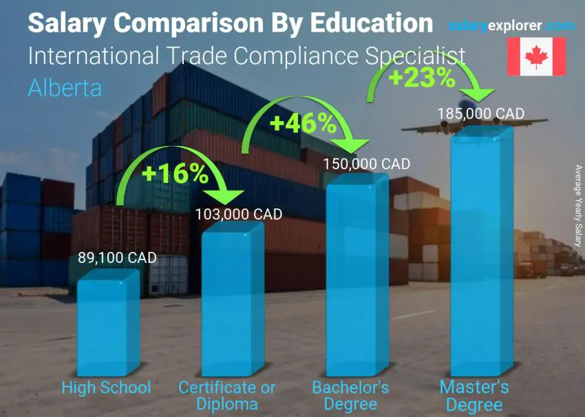 Salary comparison by education level yearly Alberta International Trade Compliance Specialist