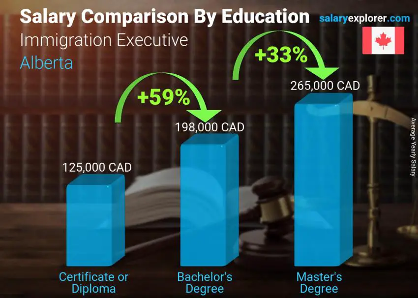 Salary comparison by education level yearly Alberta Immigration Executive