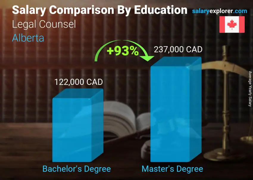 Salary comparison by education level yearly Alberta Legal Counsel