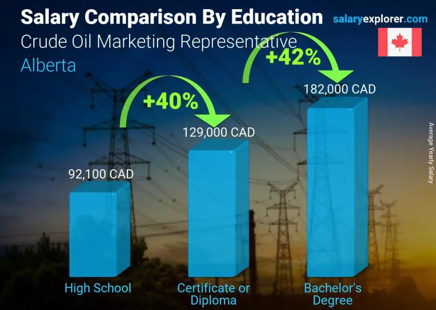 Salary comparison by education level yearly Alberta Crude Oil Marketing Representative