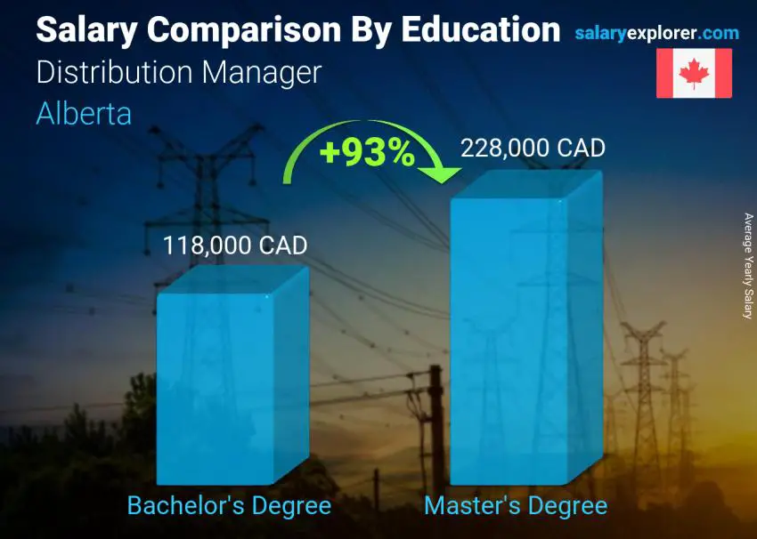 Salary comparison by education level yearly Alberta Distribution Manager