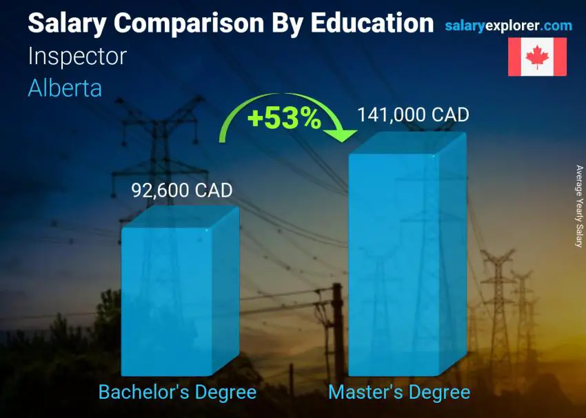 Salary comparison by education level yearly Alberta Inspector