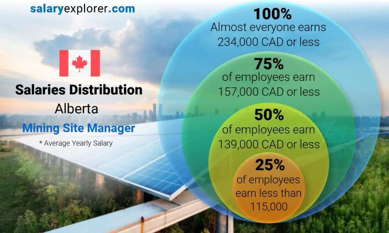 Median and salary distribution Alberta Mining Site Manager yearly