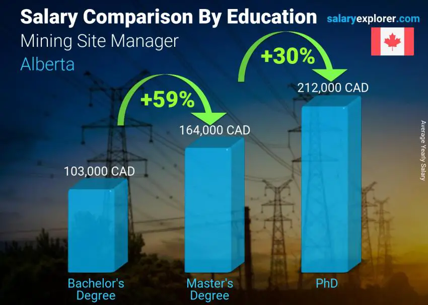 Salary comparison by education level yearly Alberta Mining Site Manager