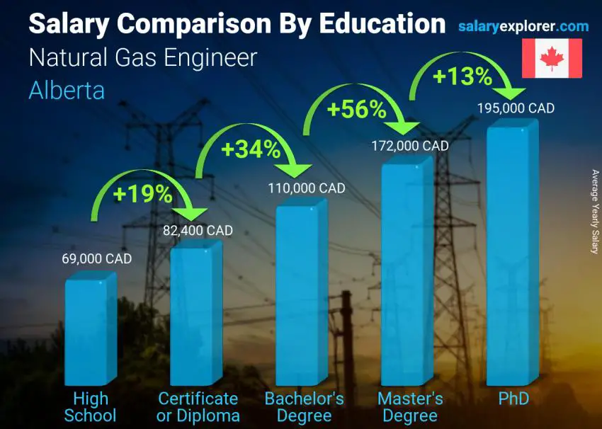 Salary comparison by education level yearly Alberta Natural Gas Engineer