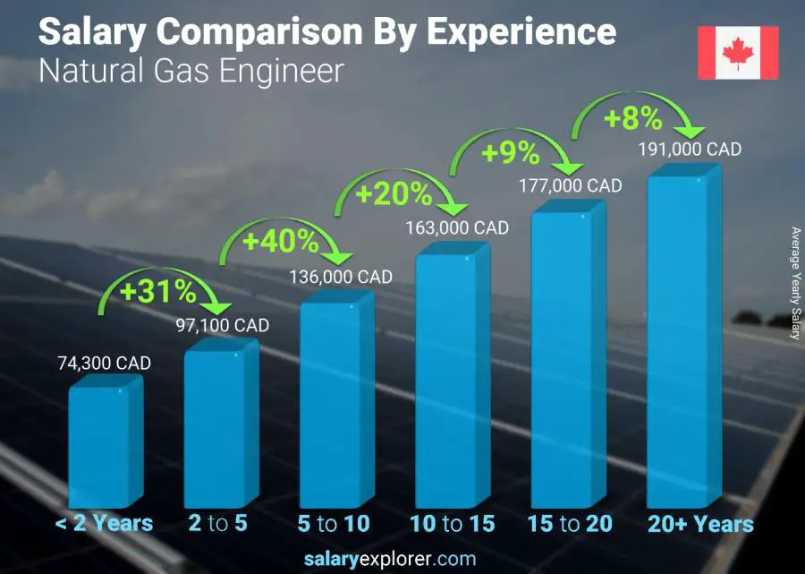 Salary comparison by years of experience yearly Alberta Natural Gas Engineer