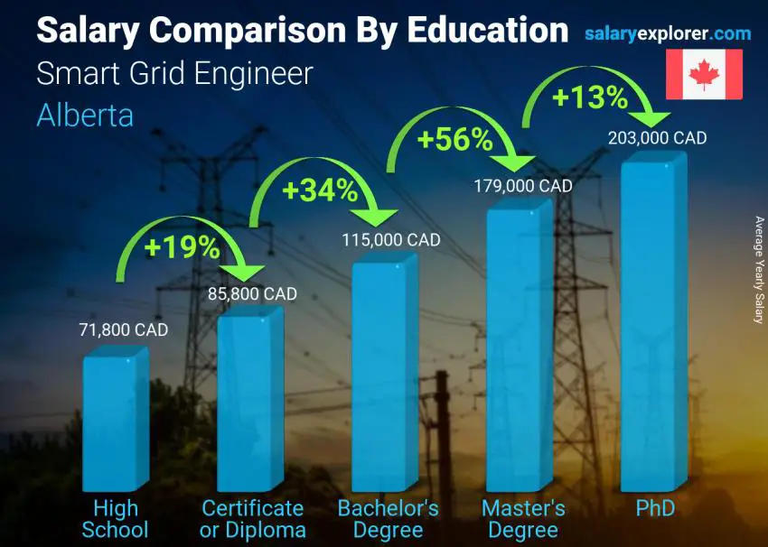 Salary comparison by education level yearly Alberta Smart Grid Engineer