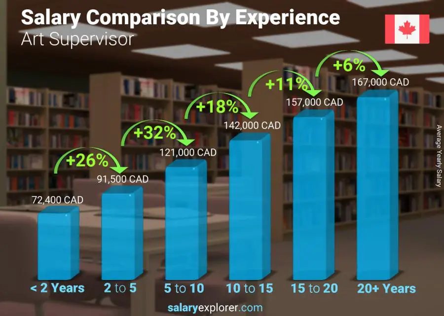 Salary comparison by years of experience yearly Alberta Art Supervisor