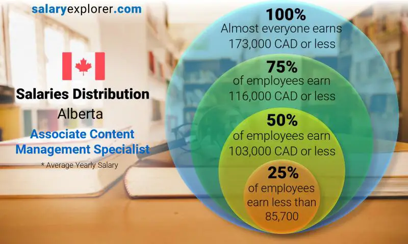 Median and salary distribution Alberta Associate Content Management Specialist yearly