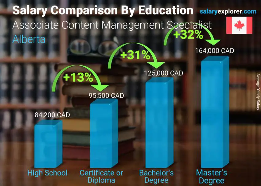 Salary comparison by education level yearly Alberta Associate Content Management Specialist