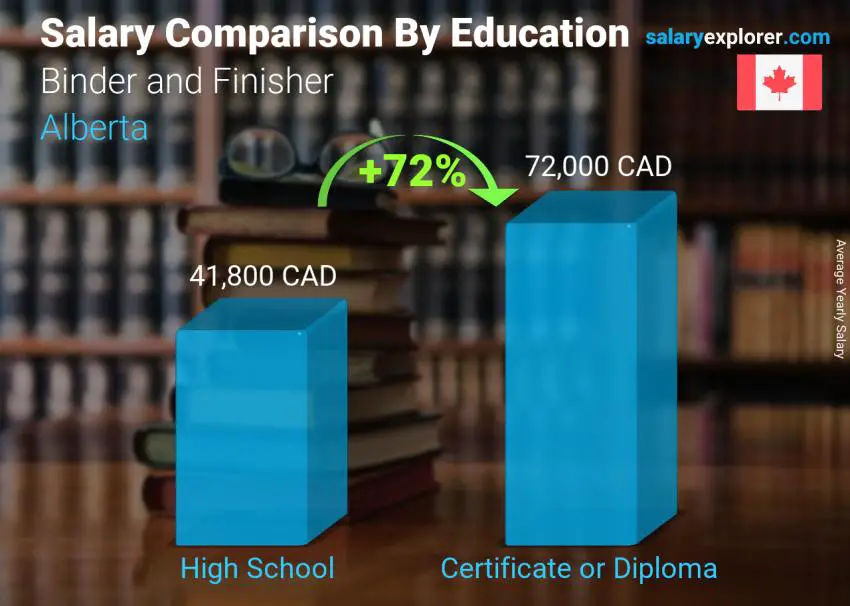 Salary comparison by education level yearly Alberta Binder and Finisher