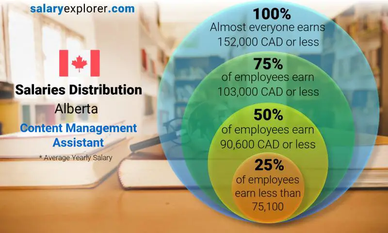 Median and salary distribution Alberta Content Management Assistant yearly