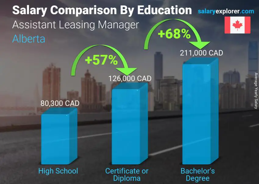 Salary comparison by education level yearly Alberta Assistant Leasing Manager