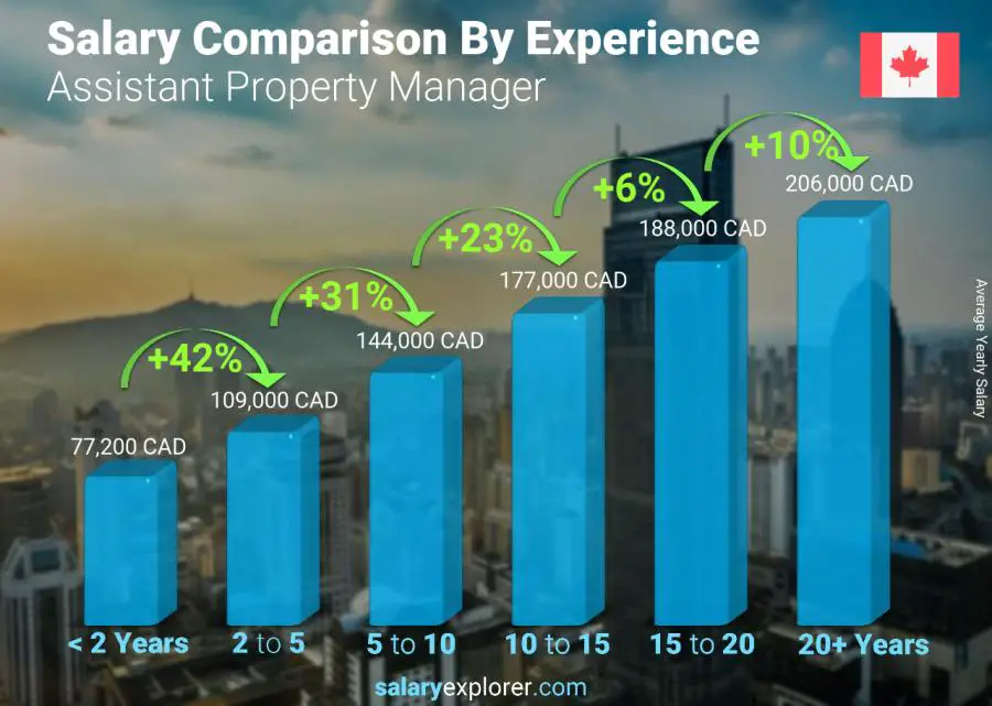 Salary comparison by years of experience yearly Alberta Assistant Property Manager