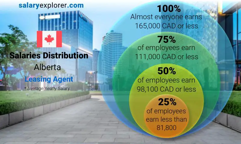 Median and salary distribution Alberta Leasing Agent yearly