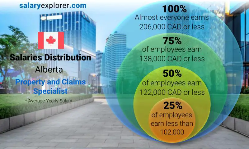 Median and salary distribution Alberta Property and Claims Specialist yearly