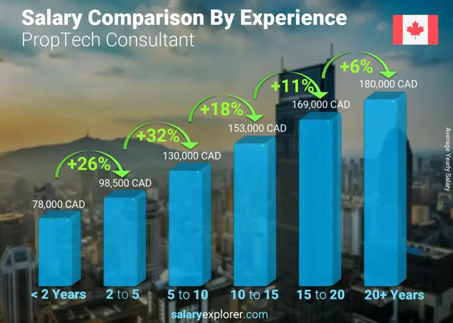 Salary comparison by years of experience yearly Alberta PropTech Consultant