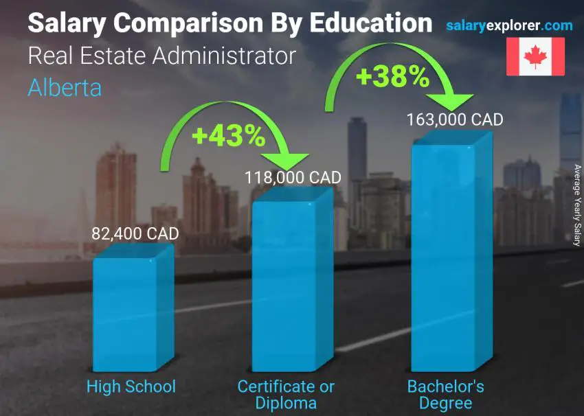 Salary comparison by education level yearly Alberta Real Estate Administrator