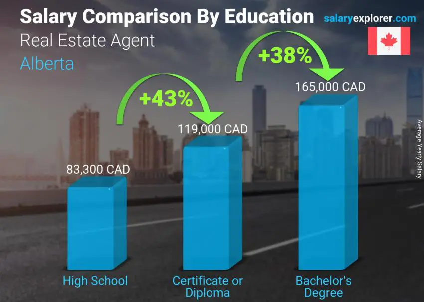 Salary comparison by education level yearly Alberta Real Estate Agent