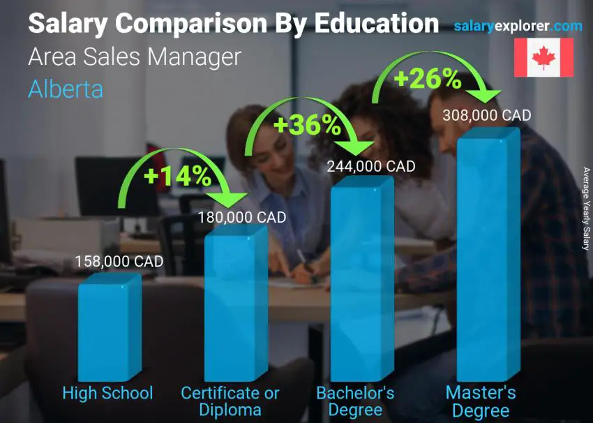 Salary comparison by education level yearly Alberta Area Sales Manager