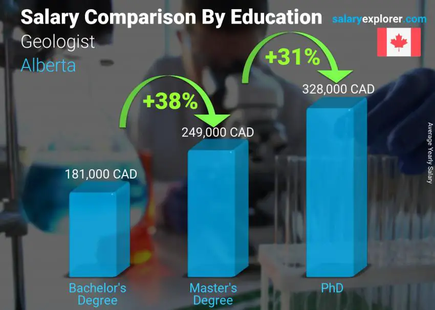 Salary comparison by education level yearly Alberta Geologist