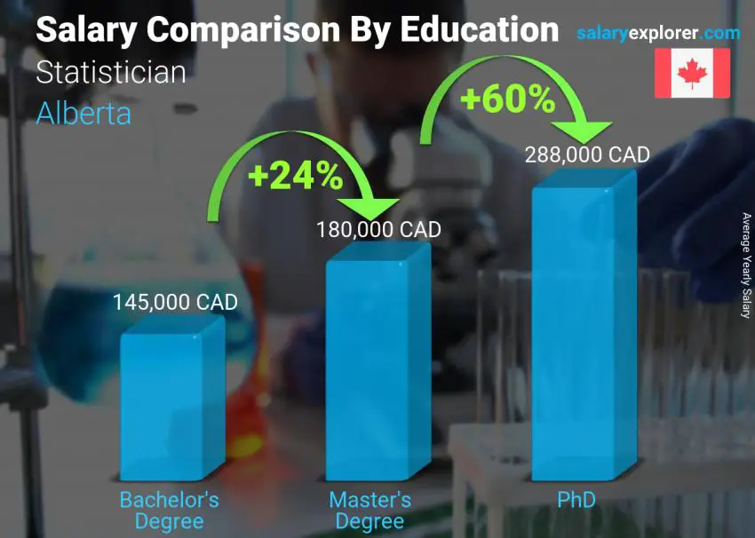 Salary comparison by education level yearly Alberta Statistician