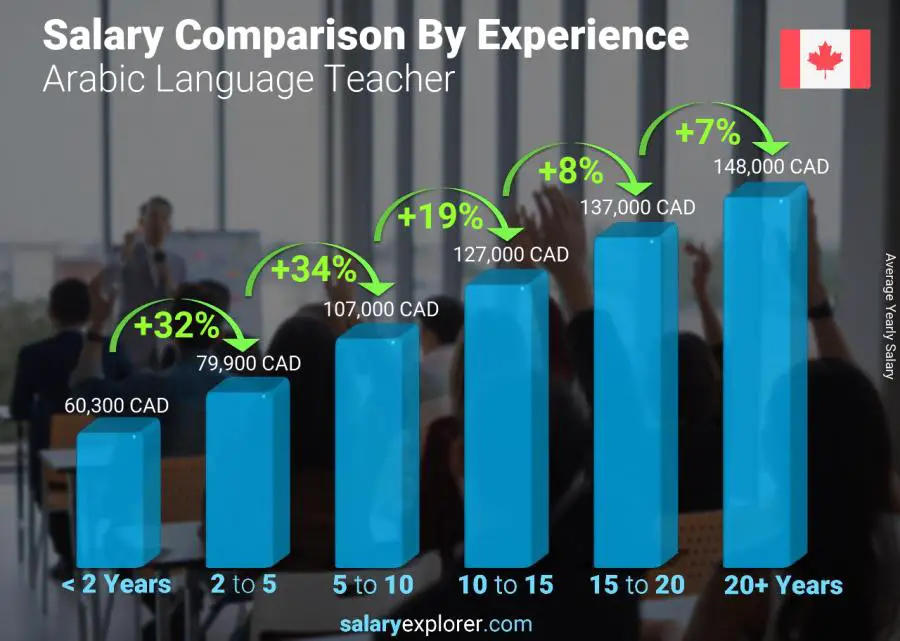 Salary comparison by years of experience yearly Alberta Arabic Language Teacher