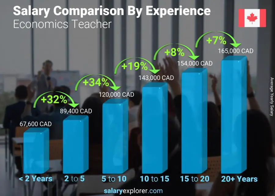 Salary comparison by years of experience yearly Alberta Economics Teacher