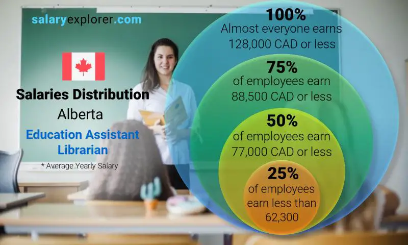 Median and salary distribution Alberta Education Assistant Librarian yearly