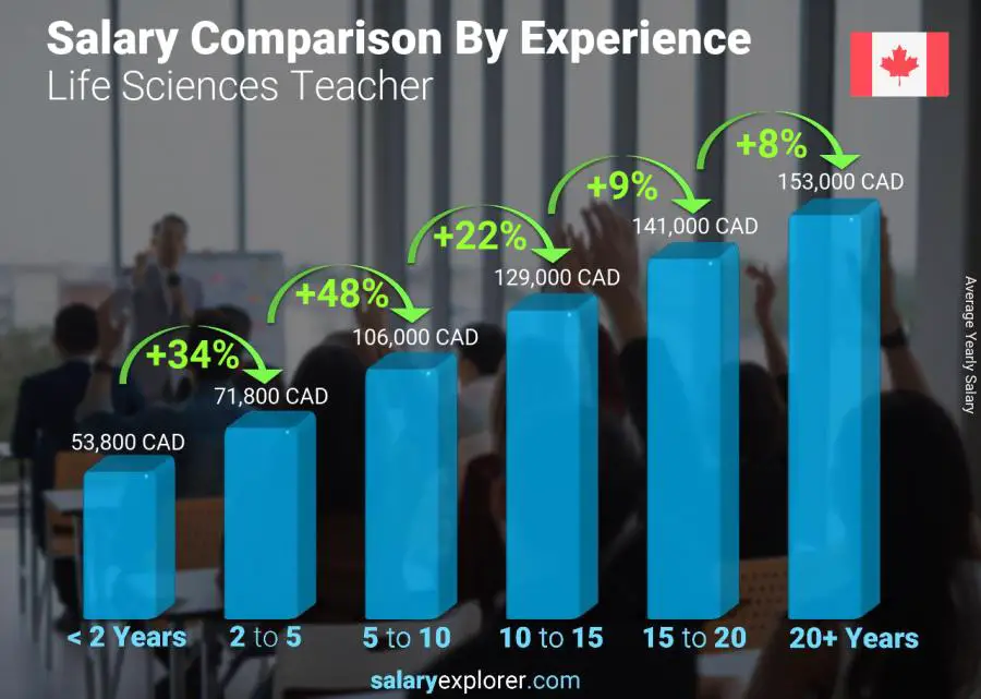 Salary comparison by years of experience yearly Alberta Life Sciences Teacher