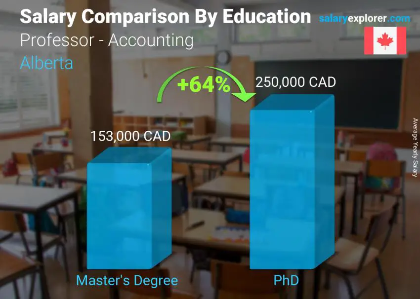 Salary comparison by education level yearly Alberta Professor - Accounting