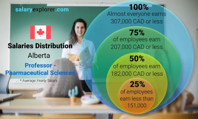 Median and salary distribution Alberta Professor - Pharmaceutical Sciences yearly