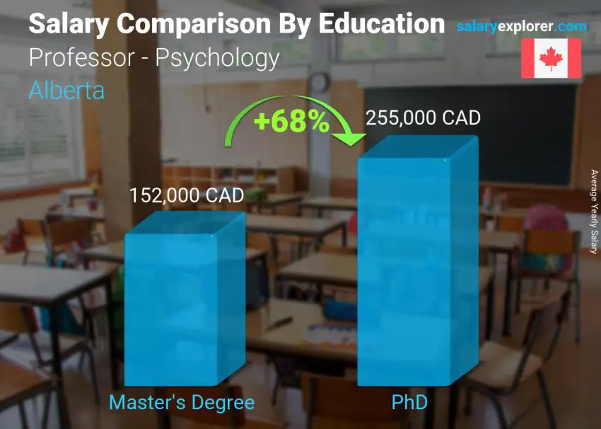 Salary comparison by education level yearly Alberta Professor - Psychology